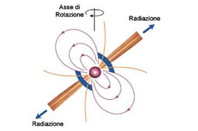 Rotazione Pulsar