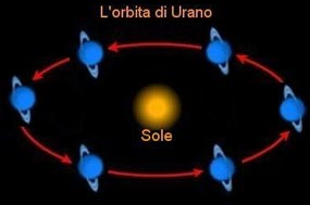 Orbita di Urano